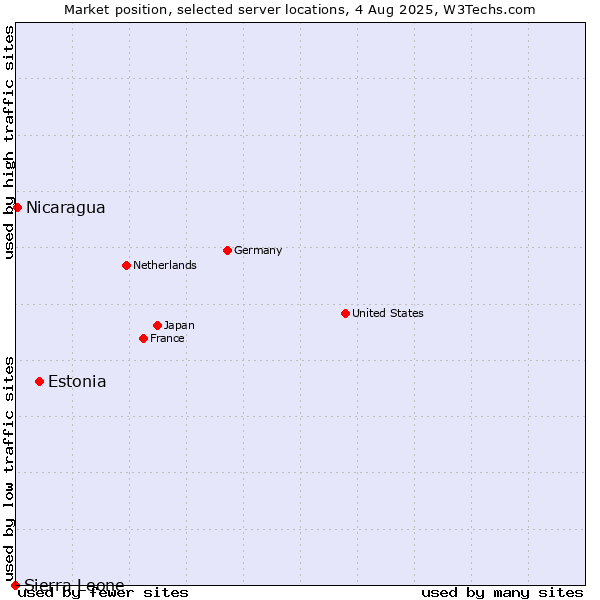 Market position of Estonia vs. Nicaragua vs. Sierra Leone