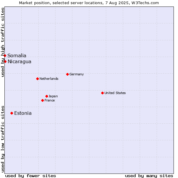 Market position of Estonia vs. Nicaragua vs. Somalia