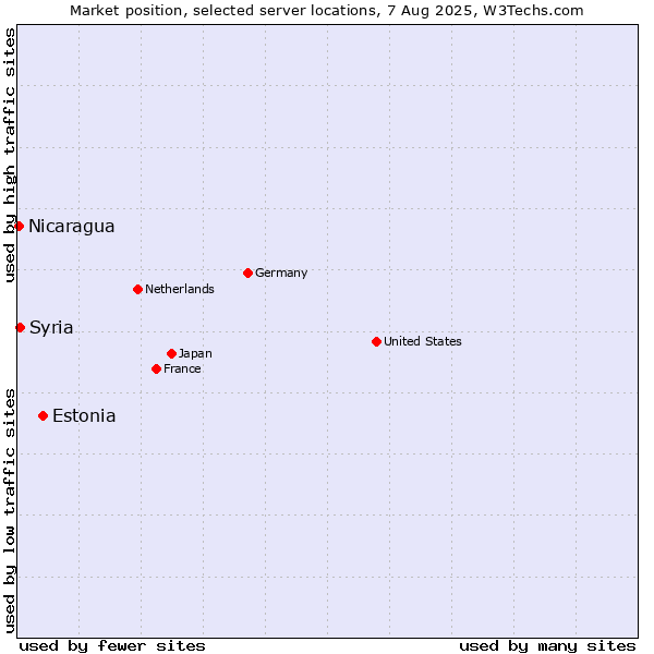 Market position of Estonia vs. Syria vs. Nicaragua