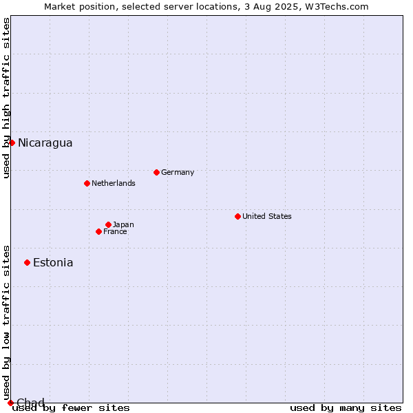 Market position of Estonia vs. Nicaragua vs. Chad