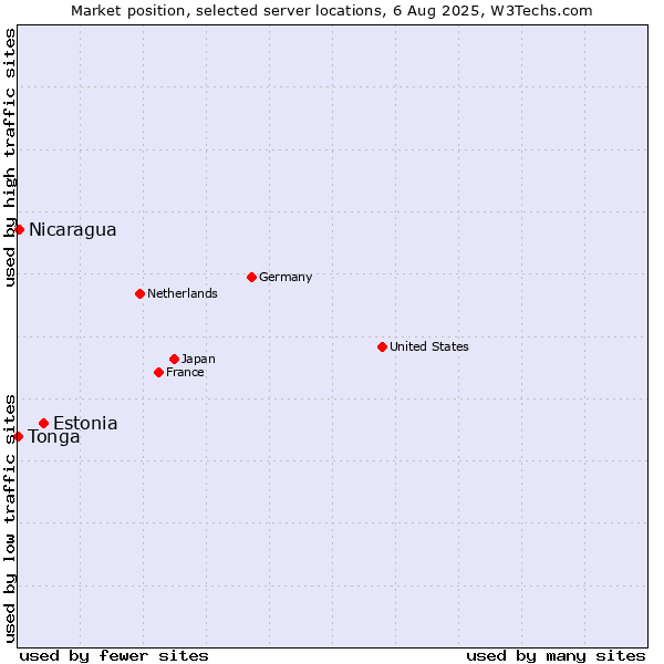 Market position of Estonia vs. Nicaragua vs. Tonga