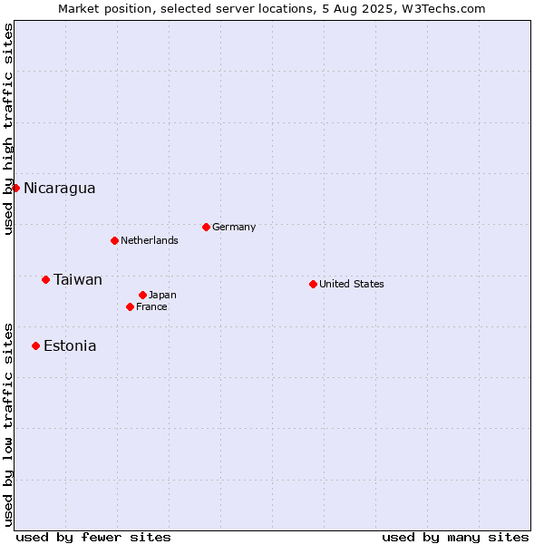 Market position of Taiwan vs. Estonia vs. Nicaragua