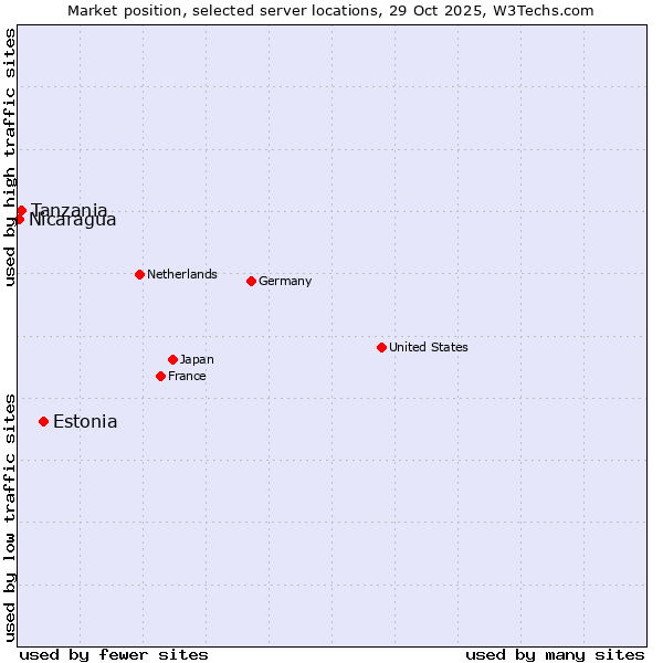 Market position of Estonia vs. Tanzania vs. Nicaragua