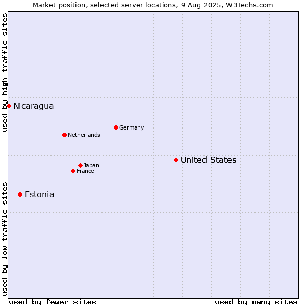 Market position of United States vs. Estonia vs. Nicaragua