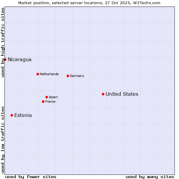Market position of United States and territories vs. Estonia vs. Nicaragua