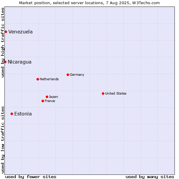 Market position of Estonia vs. Venezuela vs. Nicaragua