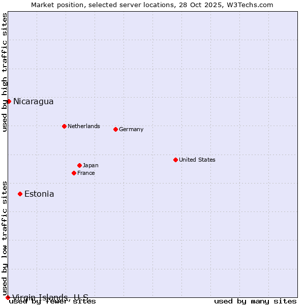 Market position of Estonia vs. Nicaragua vs. Virgin Islands, U.S.