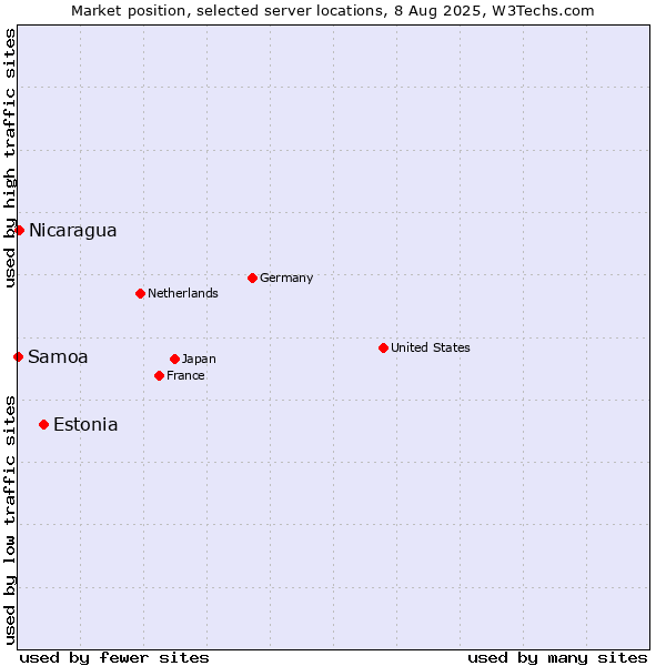 Market position of Estonia vs. Nicaragua vs. Samoa