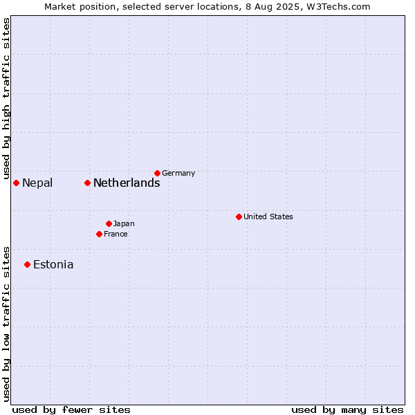 Market position of Netherlands vs. Estonia vs. Nepal