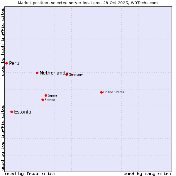 Market position of Netherlands vs. Estonia vs. Peru