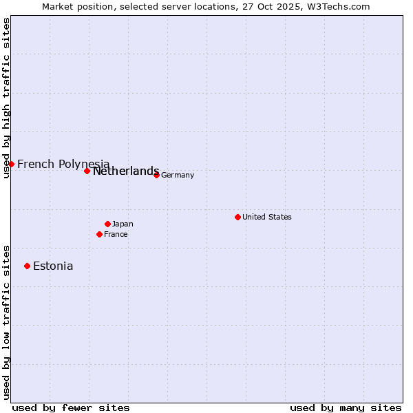 Market position of Netherlands vs. Estonia vs. French Polynesia