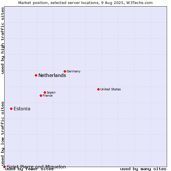 Market position of Netherlands vs. Estonia vs. Saint Pierre and Miquelon