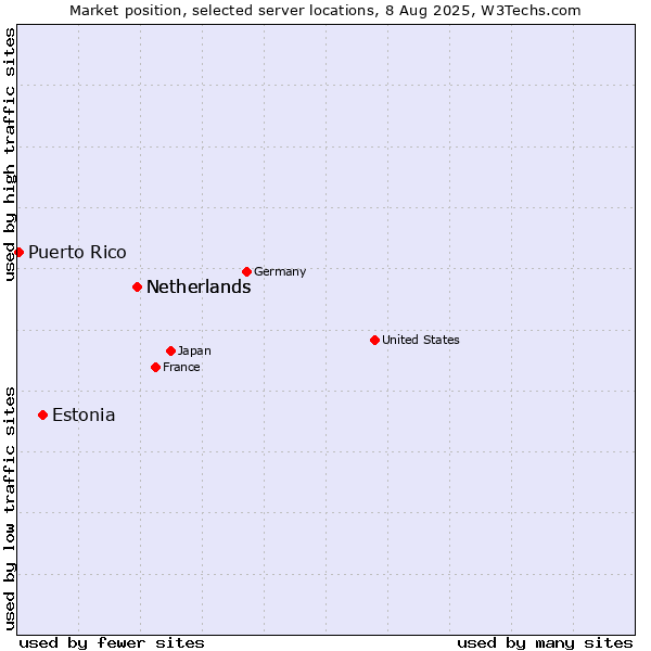 Market position of Netherlands vs. Estonia vs. Puerto Rico