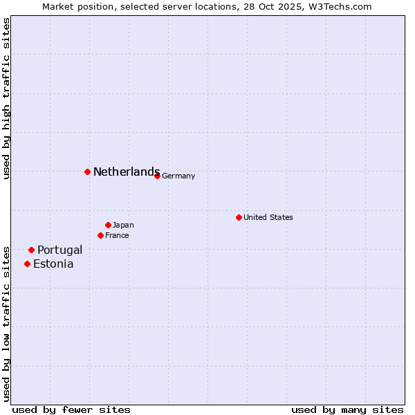 Market position of Netherlands vs. Portugal vs. Estonia