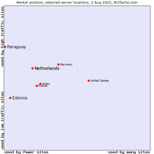 Market position of Netherlands vs. Estonia vs. Paraguay