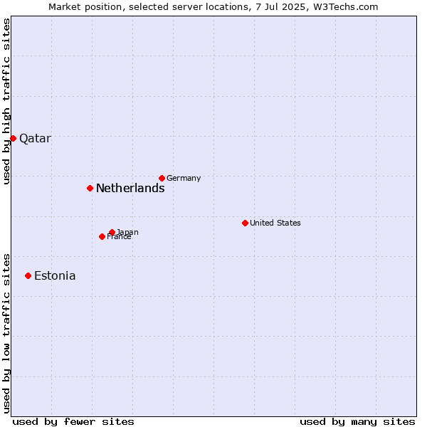 Market position of Netherlands vs. Estonia vs. Qatar