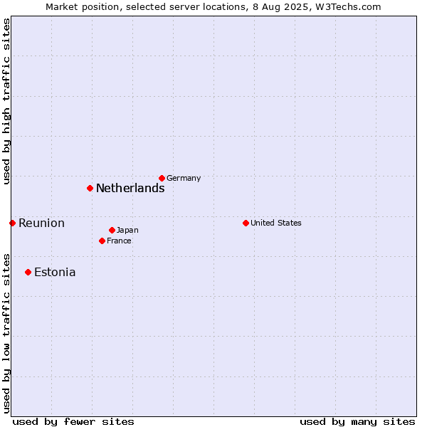 Market position of Netherlands vs. Estonia vs. Reunion