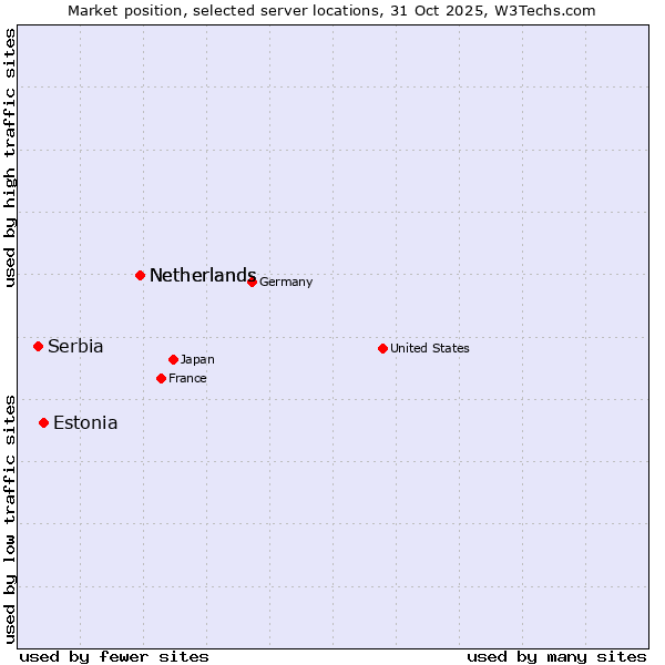 Market position of Netherlands vs. Estonia vs. Serbia