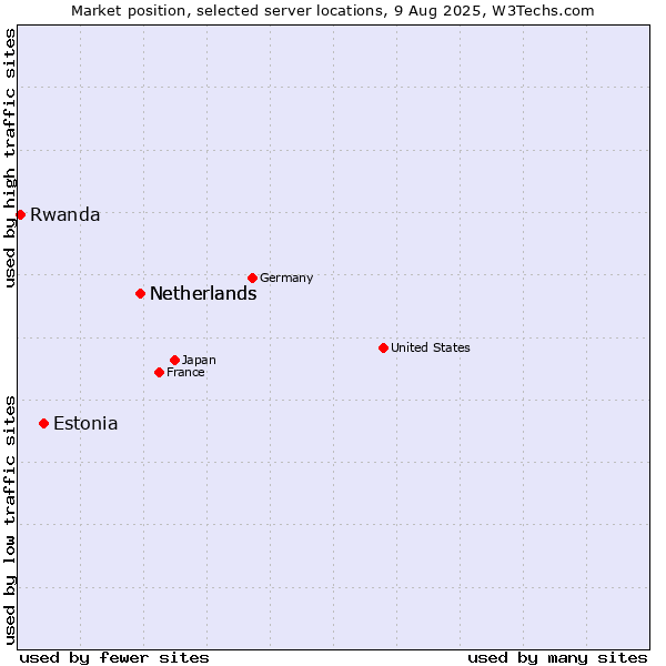 Market position of Netherlands vs. Estonia vs. Rwanda