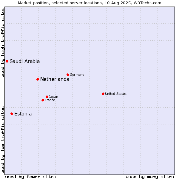 Market position of Netherlands vs. Estonia vs. Saudi Arabia