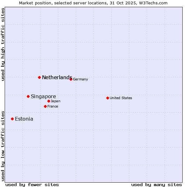 Market position of Netherlands vs. Singapore vs. Estonia