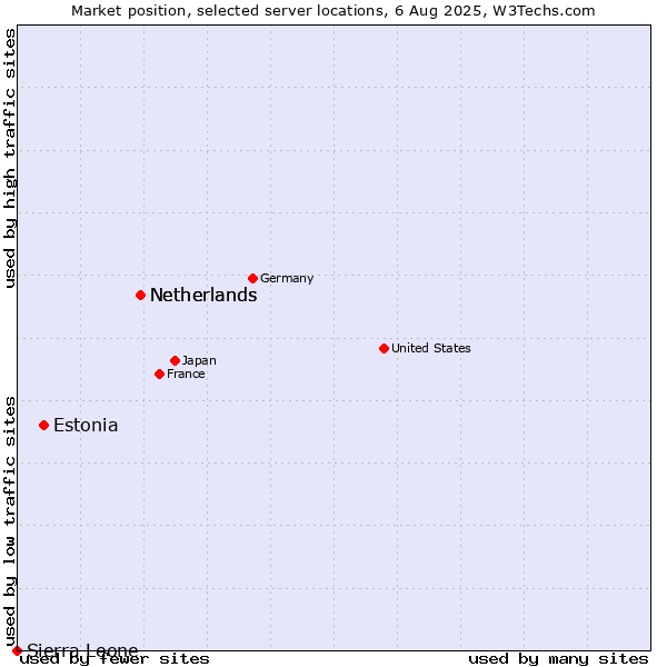 Market position of Netherlands vs. Estonia vs. Sierra Leone