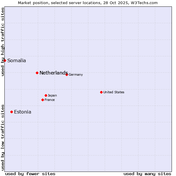Market position of Netherlands vs. Estonia vs. Somalia