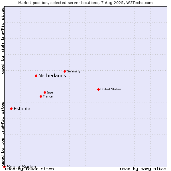 Market position of Netherlands vs. Estonia vs. South Sudan