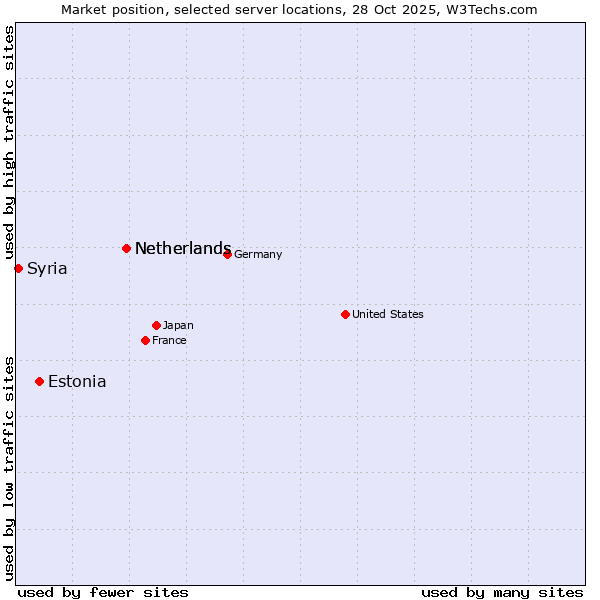 Market position of Netherlands vs. Estonia vs. Syria