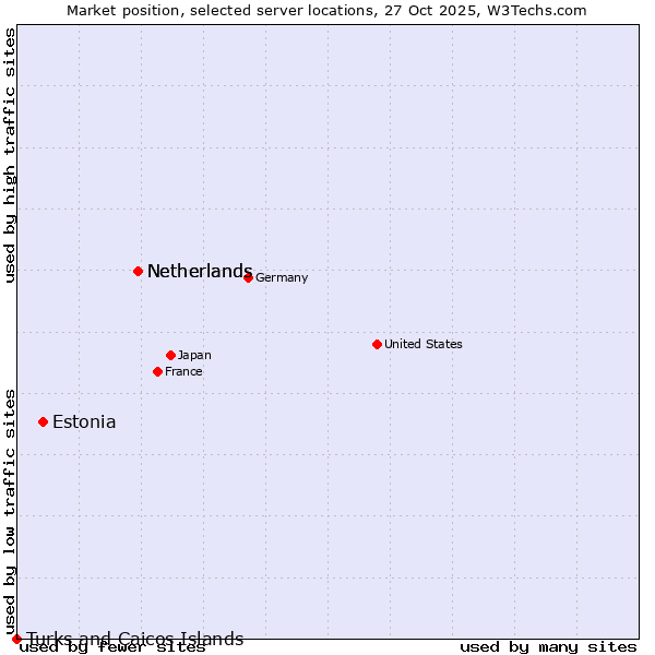 Market position of Netherlands vs. Estonia vs. Turks and Caicos Islands