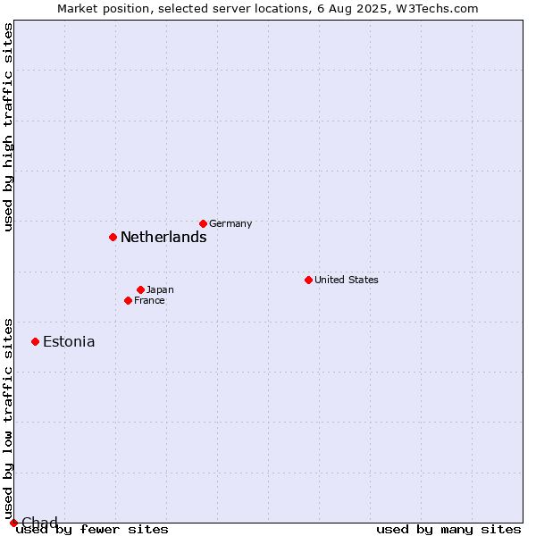 Market position of Netherlands vs. Estonia vs. Chad