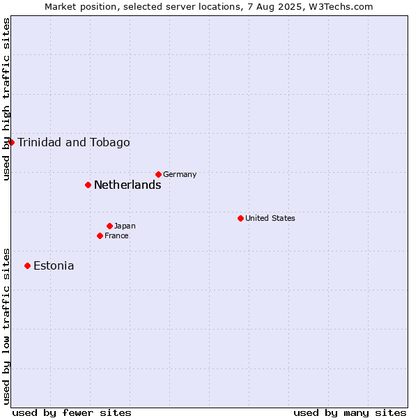 Market position of Netherlands vs. Estonia vs. Trinidad and Tobago