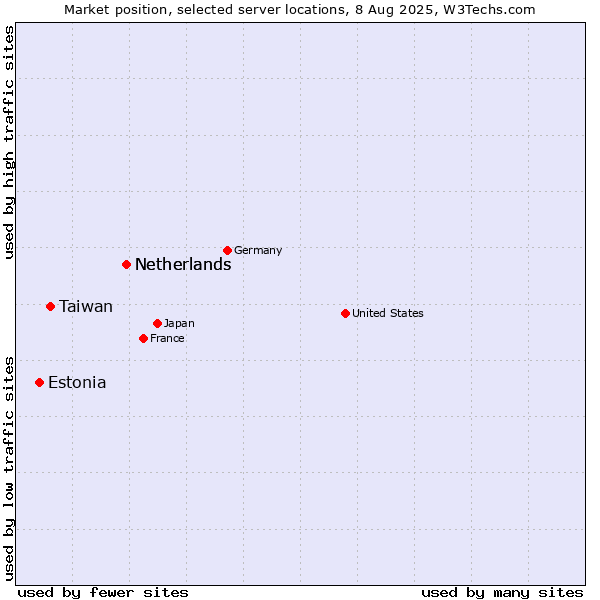 Market position of Netherlands vs. Taiwan vs. Estonia