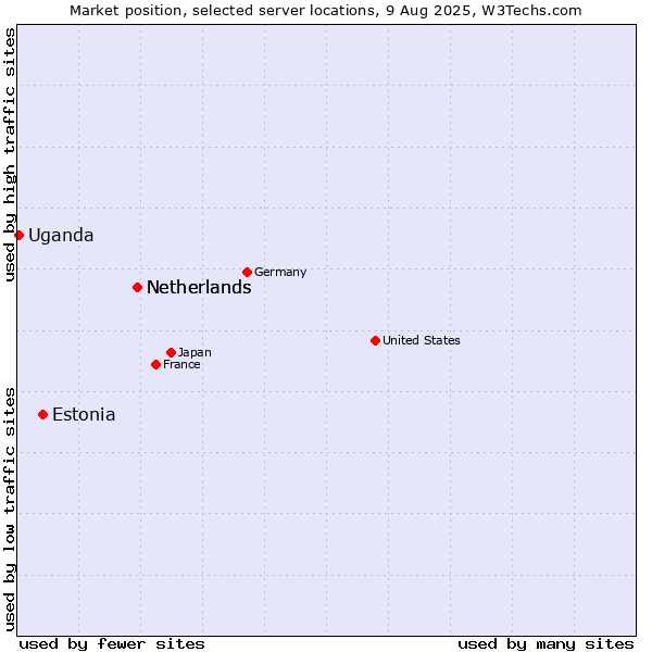 Market position of Netherlands vs. Estonia vs. Uganda
