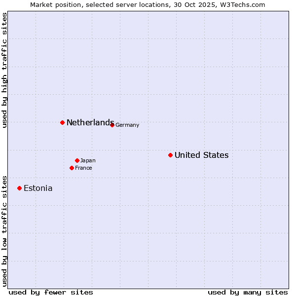 Market position of United States vs. Netherlands vs. Estonia