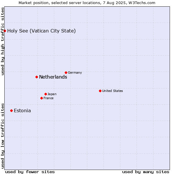 Market position of Netherlands vs. Estonia vs. Holy See (Vatican City State)