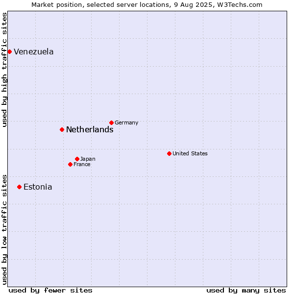 Market position of Netherlands vs. Estonia vs. Venezuela