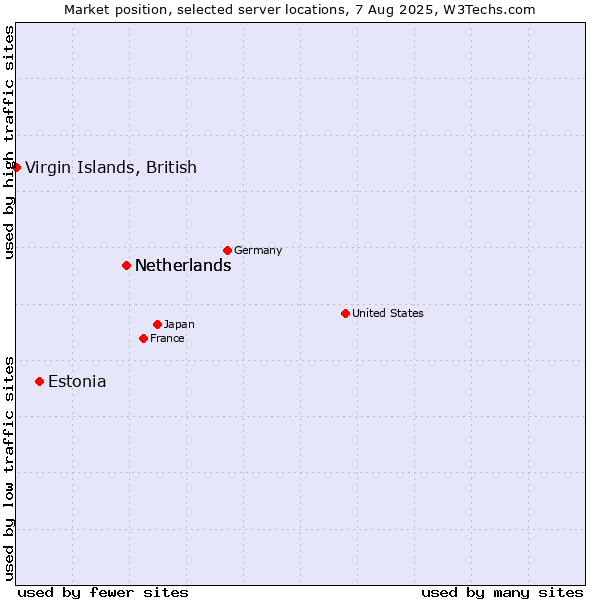 Market position of Netherlands vs. Estonia vs. Virgin Islands, British