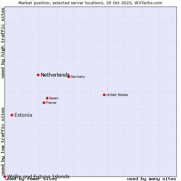 Market position of Netherlands vs. Estonia vs. Wallis and Futuna Islands