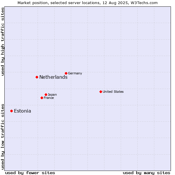 Market position of Netherlands and territories vs. Estonia