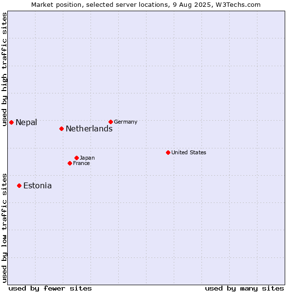 Market position of Netherlands and territories vs. Estonia vs. Nepal