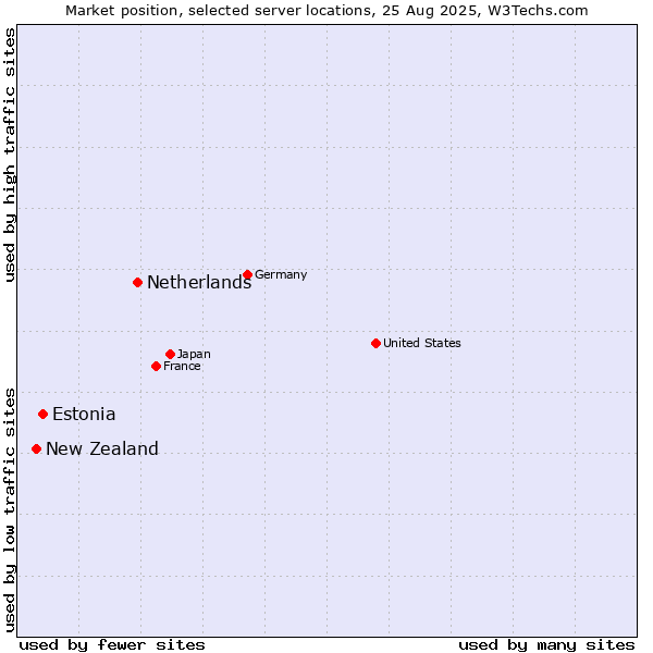 Market position of Netherlands and territories vs. Estonia vs. New Zealand