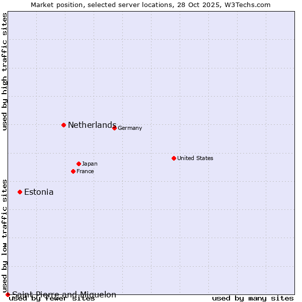Market position of Netherlands and territories vs. Estonia vs. Saint Pierre and Miquelon
