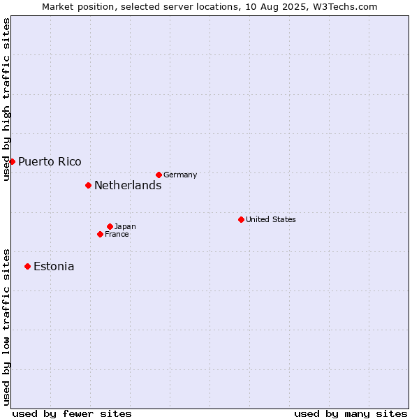 Market position of Netherlands and territories vs. Estonia vs. Puerto Rico