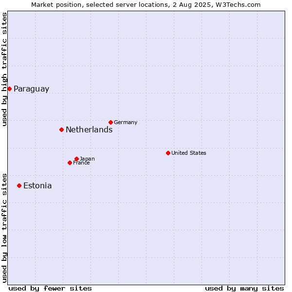 Market position of Netherlands and territories vs. Estonia vs. Paraguay