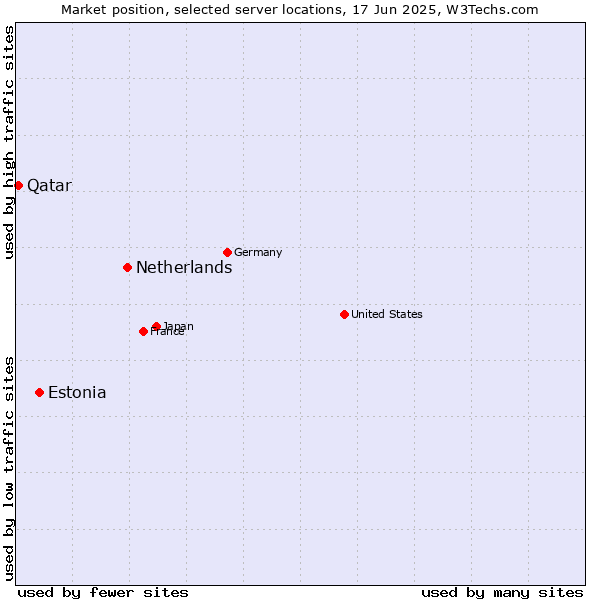 Market position of Netherlands and territories vs. Estonia vs. Qatar