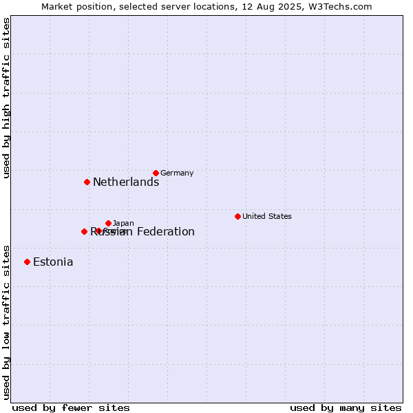 Market position of Netherlands and territories vs. Russian Federation vs. Estonia