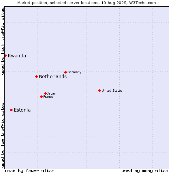 Market position of Netherlands and territories vs. Estonia vs. Rwanda