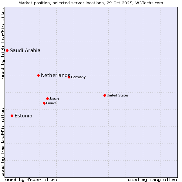Market position of Netherlands and territories vs. Estonia vs. Saudi Arabia