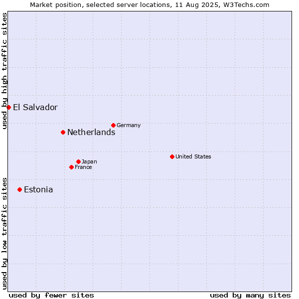Market position of Netherlands and territories vs. Estonia vs. El Salvador